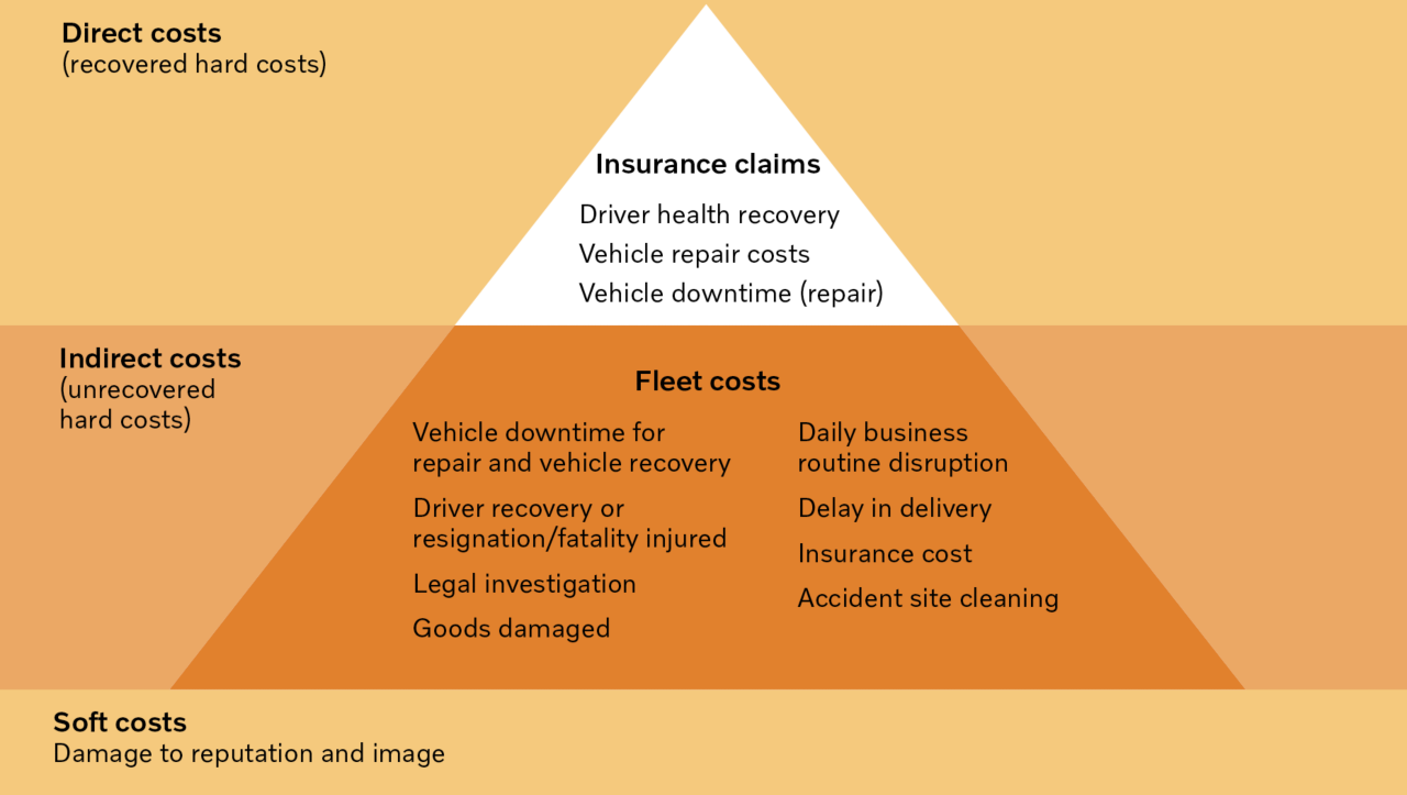 Figura a mostrar custos relacionados com acidentes